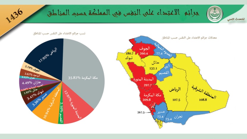 46 ألف جريمة اعتداء 
على الأموال .. 32 % 
من مرتكبيها موظفون