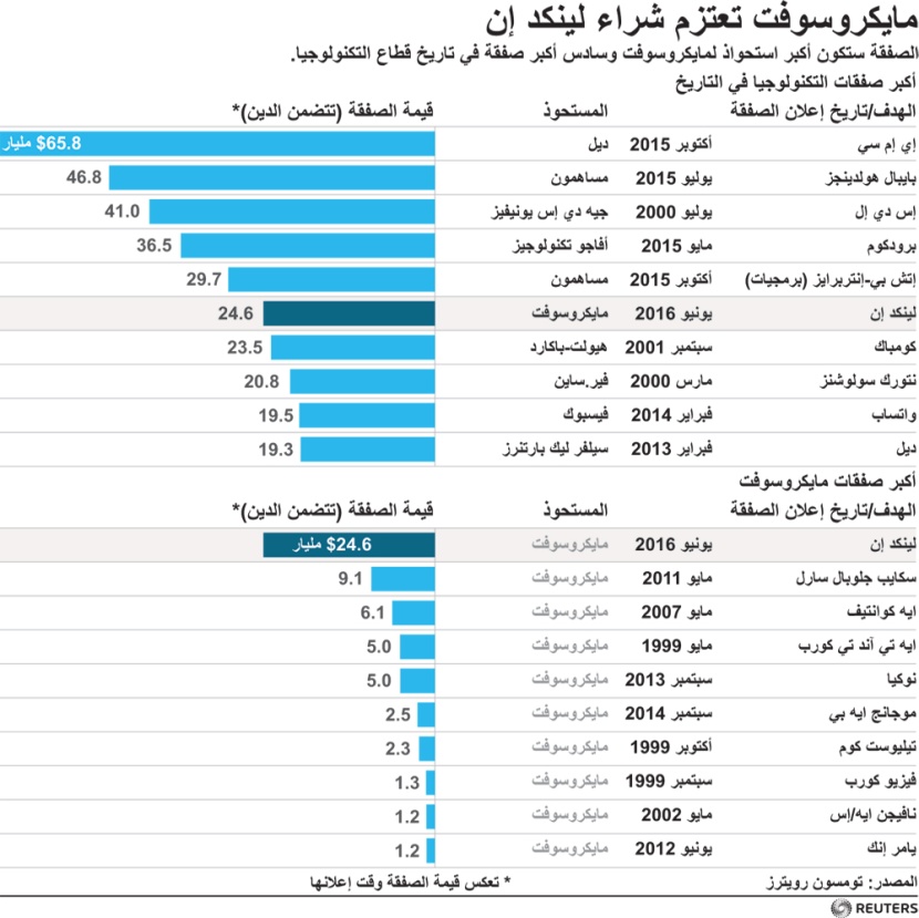 مايكروسوفت تعتزم شراء لينكد إن