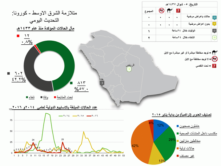 حالة وفاة بفيروس "كورونا" في جدة .. وشفاء حالتين في الرياض