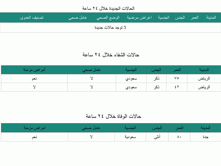 حالة وفاة بفيروس "كورونا" في جدة .. وشفاء حالتين في الرياض