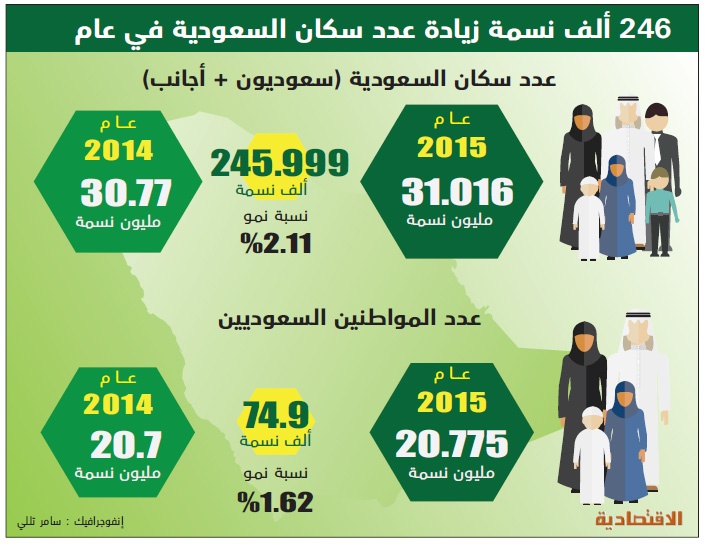 246 ألفا زيادة في عدد سكان السعودية خلال عام ..
بنمو 2.11 %