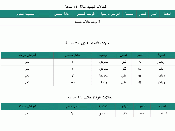 الصحة : حالة وفاة بفيروس "كورونا" وشفاء 4 حالات سابقة