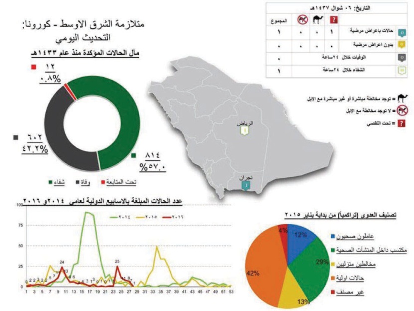 الصحة: وفاة مواطن بـ «كورونا» في نجران