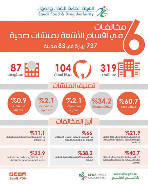510 منشآت صحية تحت مراقبة
«الغذاء والدواء» و«الداخلية»