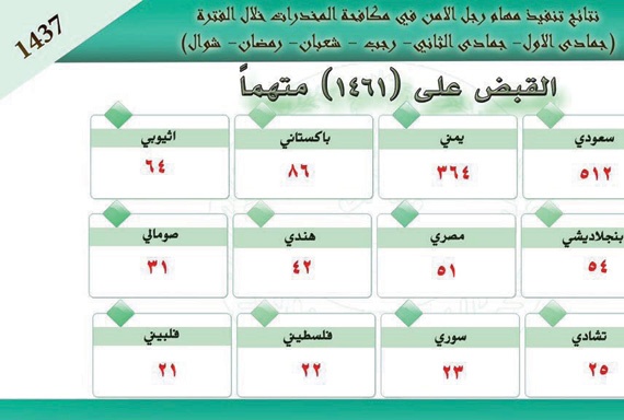 «الداخلية»: القبض على 1461 مهرب مخدرات .. 65 % أجانب من 38 جنسية