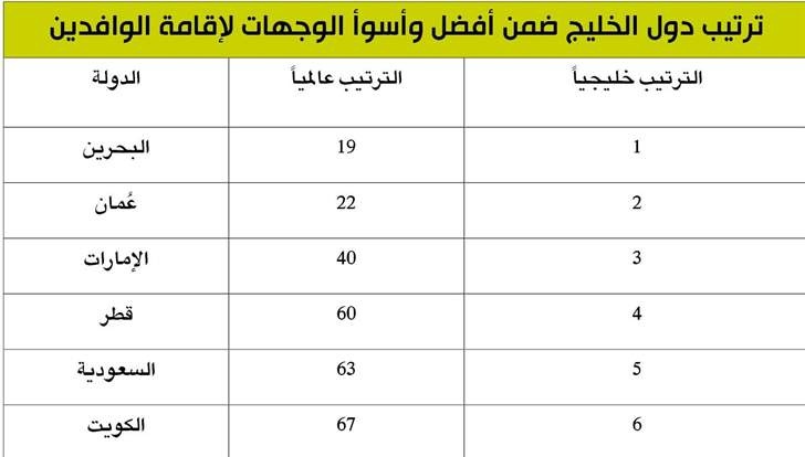 الكويت أسوأ دولة في العالم... لإقامة الوافدين