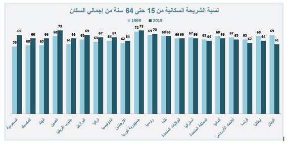 .. و«الأكثر» نموا في تعداد السكان ممن هم في سن العمل