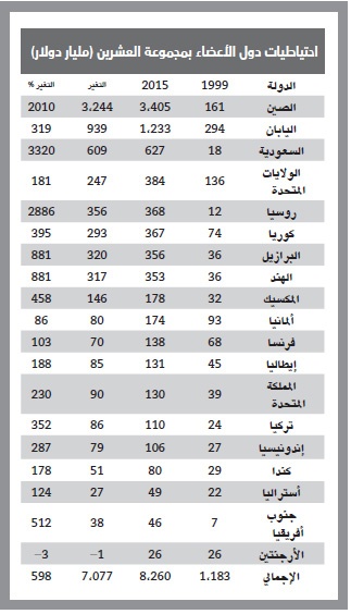 احتياطيات السعودية تحتل المركز الثالث بين «دول الـ 20 »