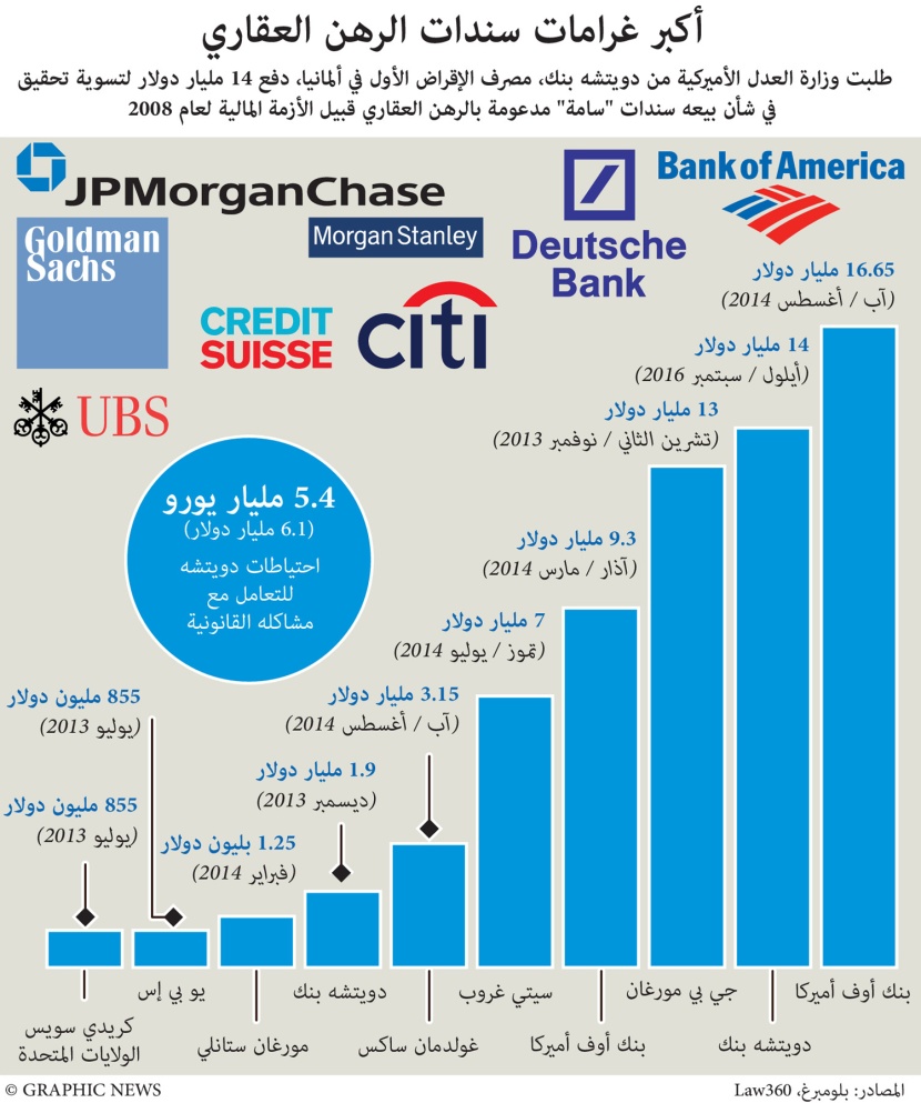 أكبر غرامات سندات الرهن العقاري