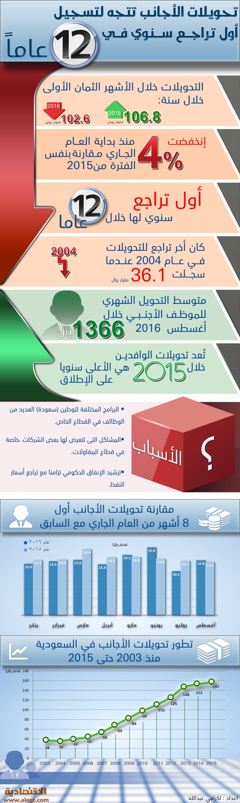 تحويلات الأجانب تتجه لتسجيل أول تراجع سنوي في 12 عاما