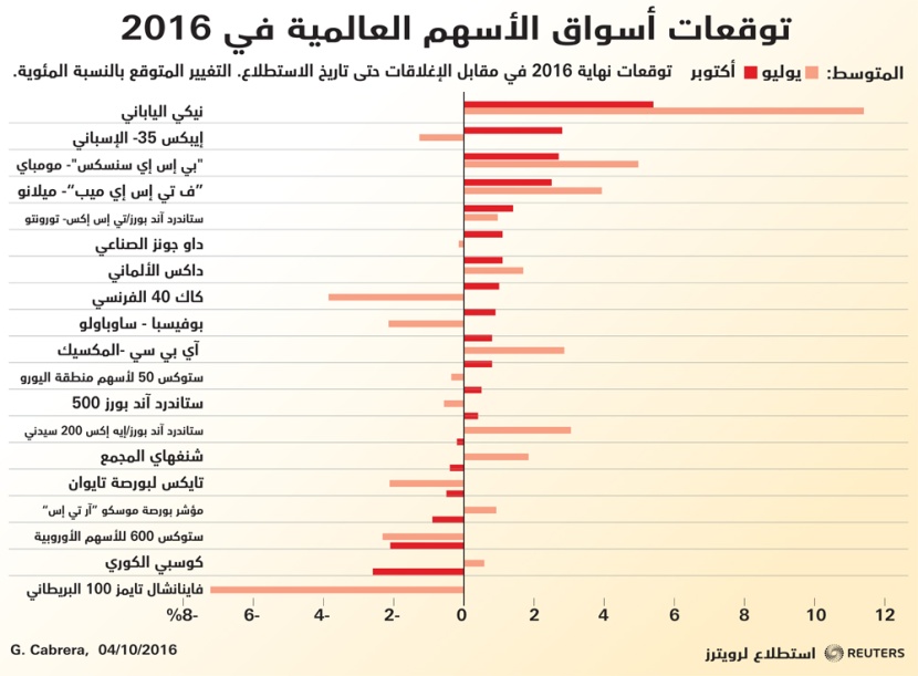 توقعات أسواق الأسهم العالمية في 2016