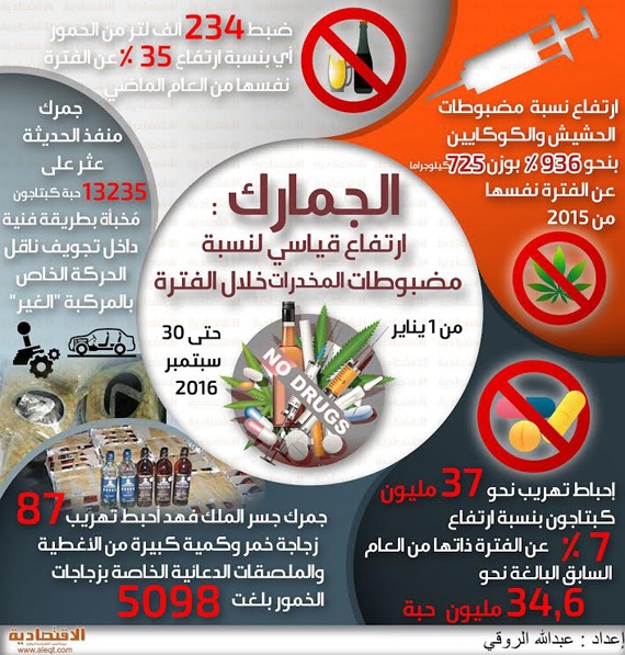 الجمارك: ارتفاع نسبة مضبوطات «الكوكايين» و«الحشيش» 936 %
