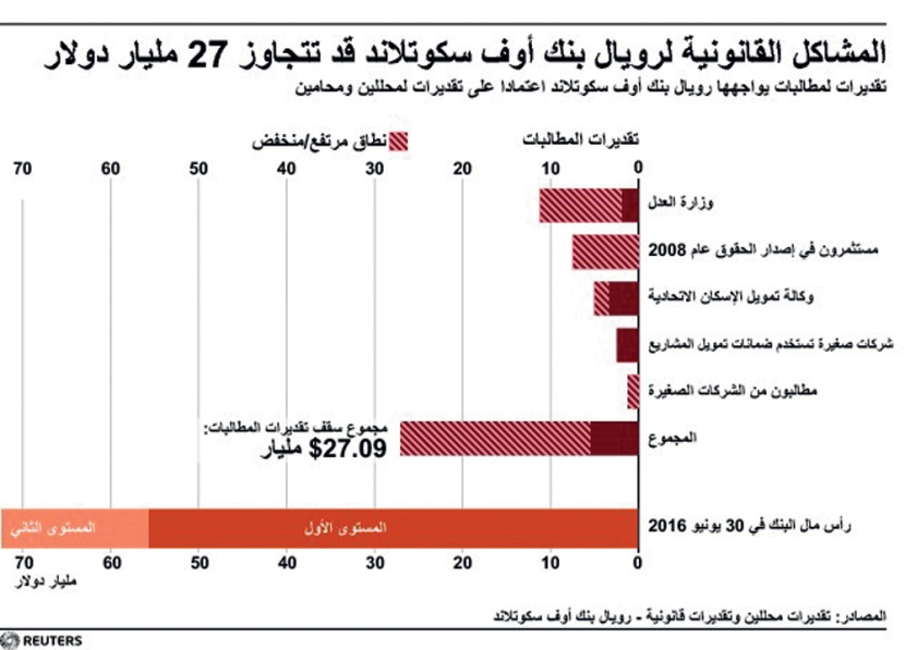 المشاكل القانونية لرويال بنك أوف سكوتلاند قد تتجاوز 27 مليار دولار