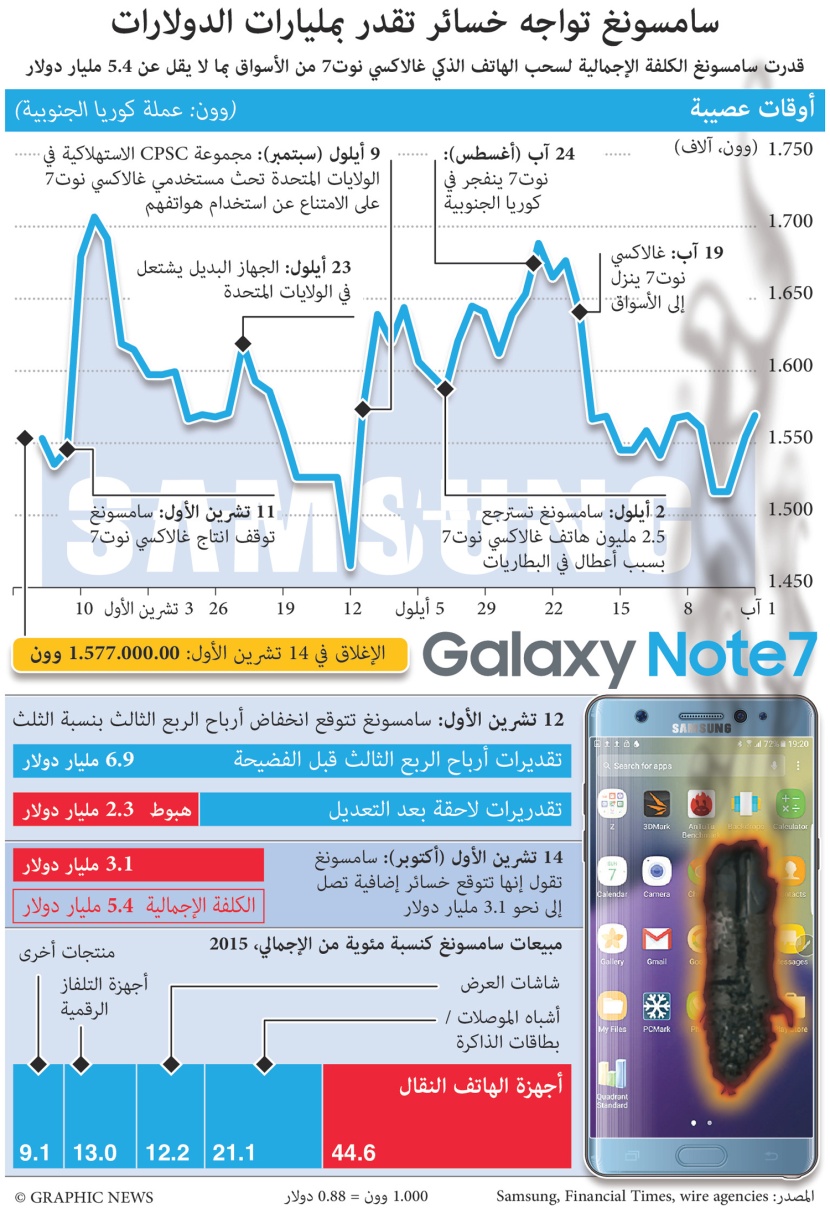 سامسونج تواجه خسائر تقدر بمليارات الدولارات بعد سحب غالاكسي نوت 7