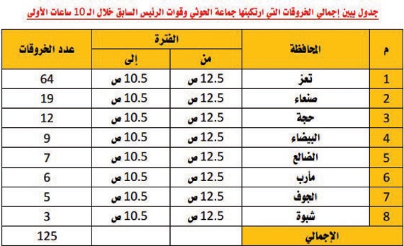 897 خرقا على أيدي ميليشيا الحوثي وحلفائها خلال 24 ساعة