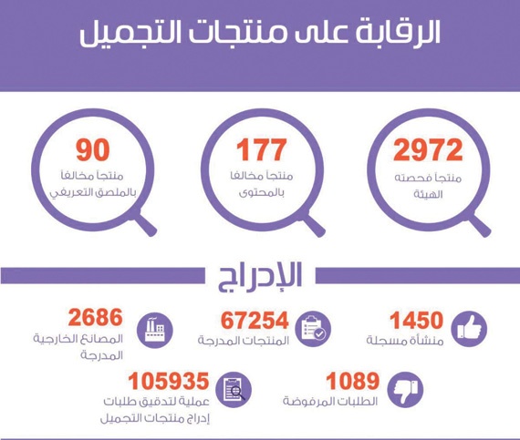 1450 منشأة للتجميل مسجلة في «الغذاء والدواء» .. و2686 مصنعا خارجيا