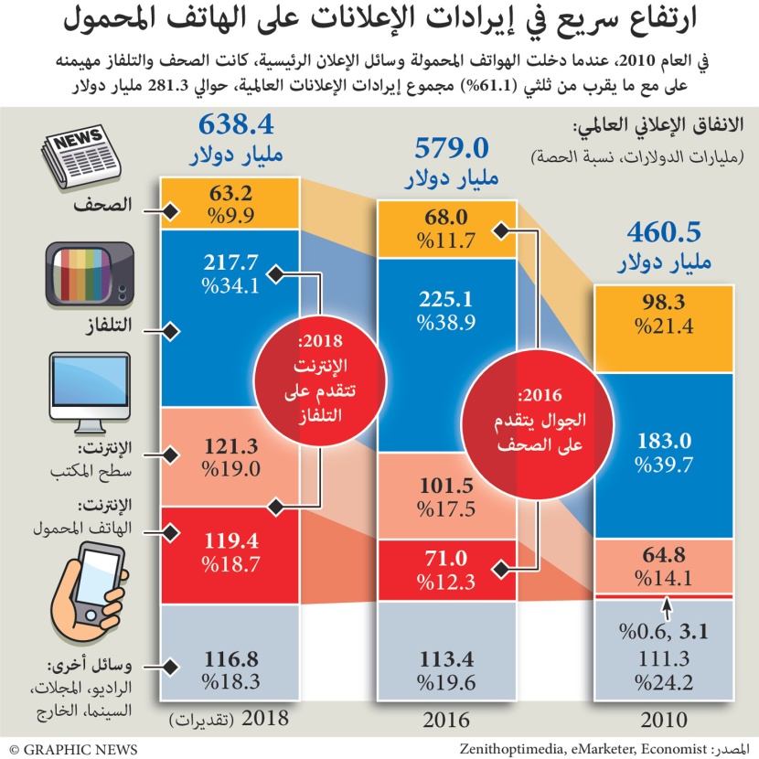 ارتفاع سريع في إيرادات الإعلانات على الهاتف المحمول