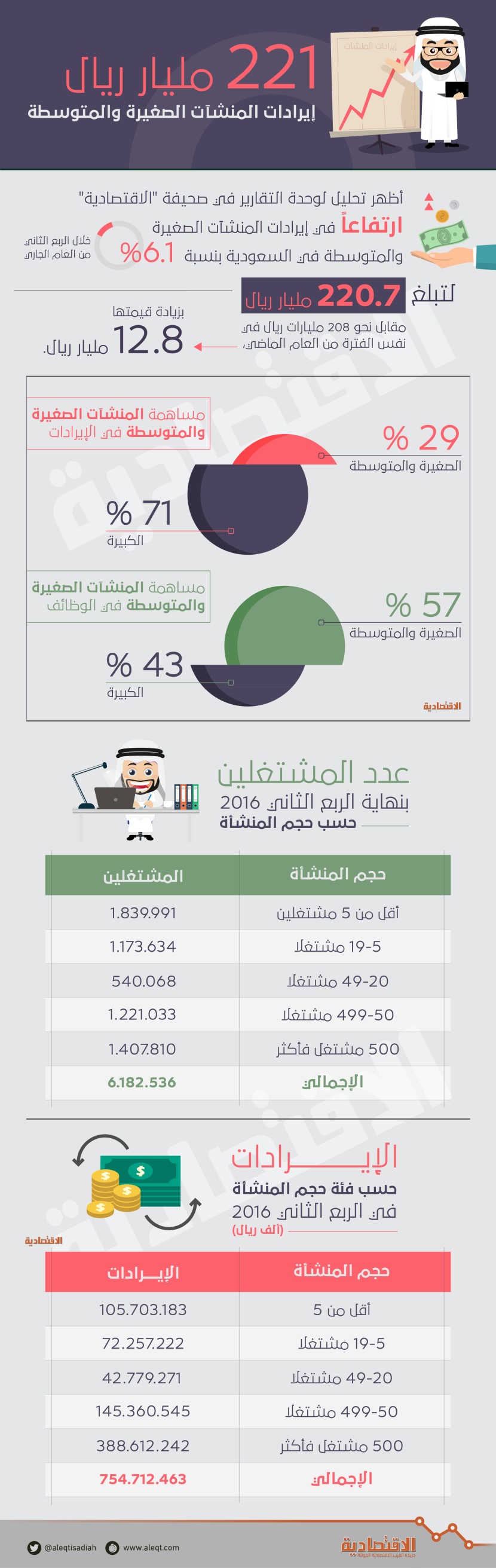 221 مليار ريال إيرادات المنشآت الصغيرة والمتوسطة