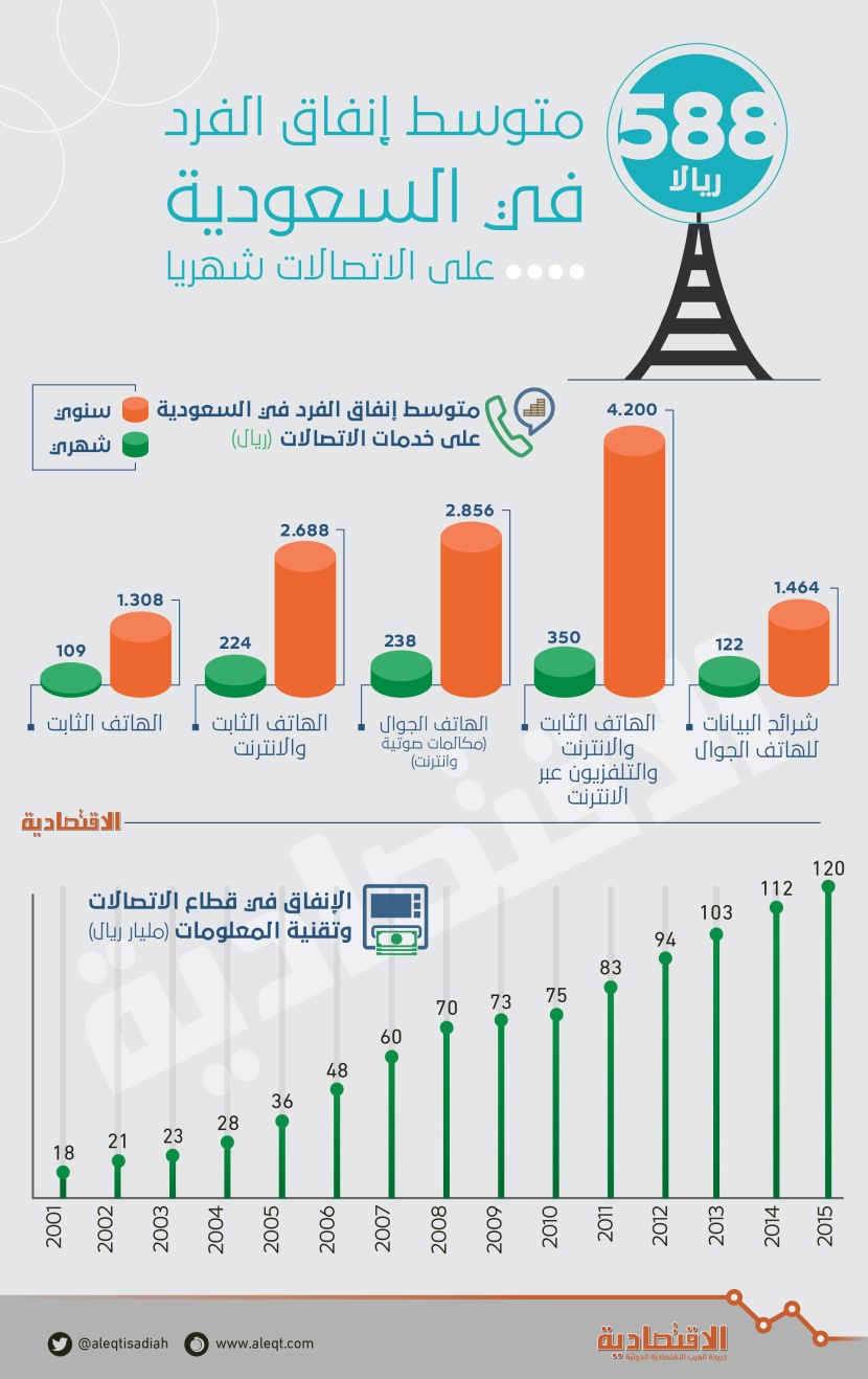 588 ريالا متوسط إنفاق الفرد في السعودية على الاتصالات شهريا