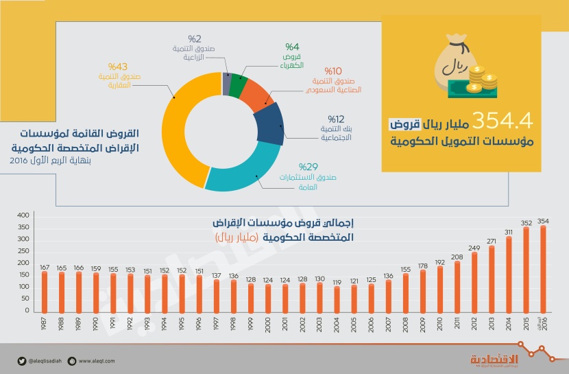 354.4 مليار ريال قروض مؤسسات التمويل الحكومية