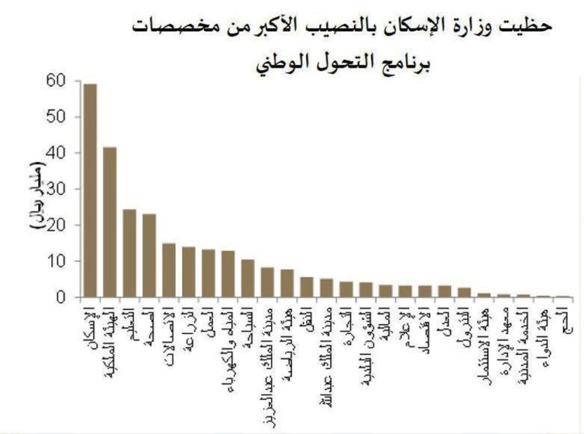 الصناديق الاستثمارية العقارية المتداولة تحفز تطوير الأراضي البيضاء
