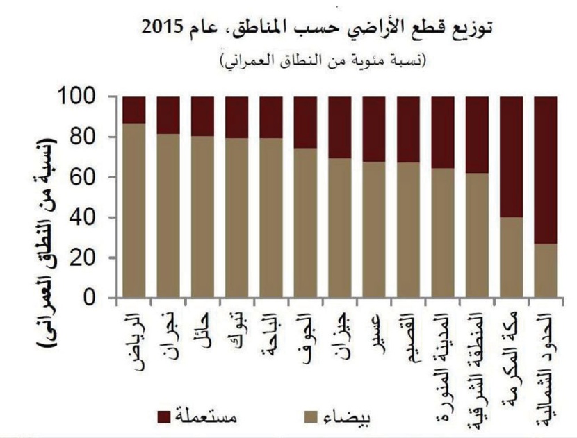 الصناديق الاستثمارية العقارية المتداولة تحفز تطوير الأراضي البيضاء