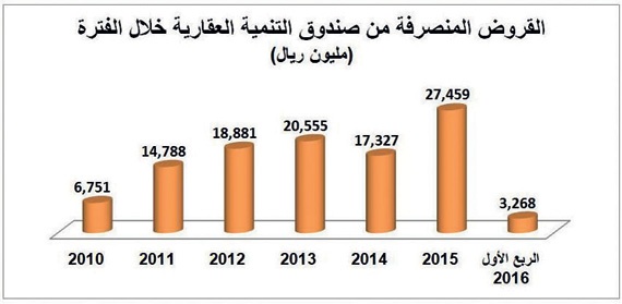 177 مليار ريال قروض الصندوق العقارية للمواطنين خلال 29 عاما