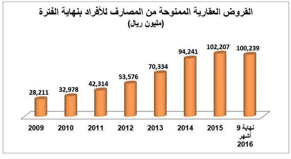 177 مليار ريال قروض الصندوق العقارية للمواطنين خلال 29 عاما