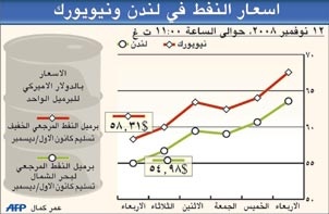 النفط يتراجع أكثر من دولارين متأثرا بضعف مبيعات التجزئة