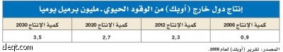 3 أسباب تقود العالم لتسريع أبحاث الوقود الحيوي لاستخدامه تجاريا
