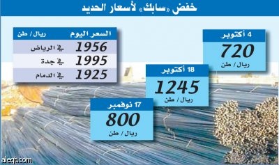 "سابك" تخفض أسعار حديد التسليح60 % خلال عام