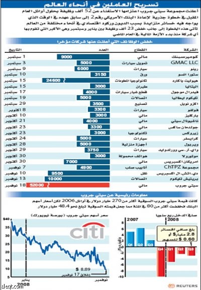 الأزمة المالية تجبر 23 شركة عالمية على تسريح 180 ألف موظف في 3 أشهر