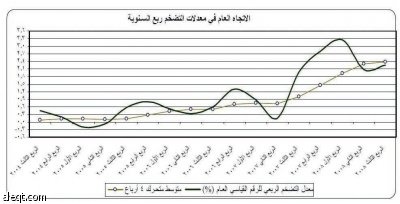 تكاليف الشحن وتراجع النفط و‏الدولار تكبح التضخم في السعودية