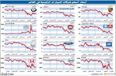 أسهم السيارات تنخر أسواق المال العالمية
