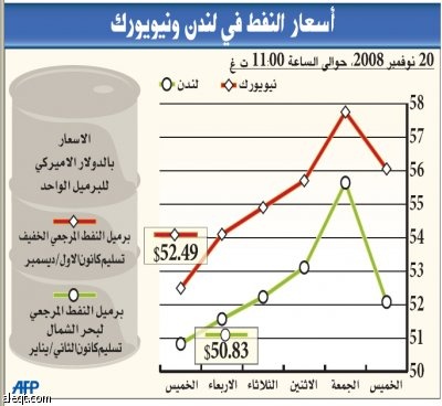 مؤشرات الاقتصاد العالمي تنزلق بالنفط إلى مستوياته قبل 42 شهرا