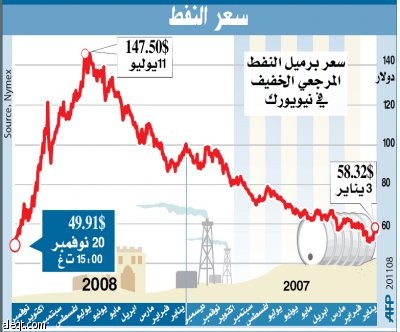 النفط يعود للارتفاع فوق 50 دولارا بعد سلسلة مبادرات حكومية لدعم الأسواق