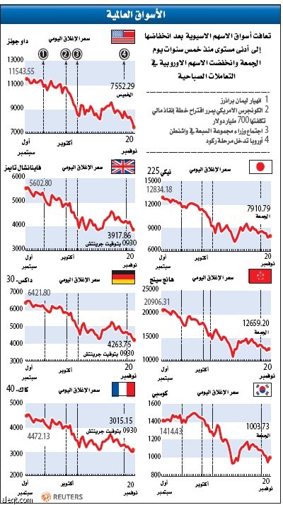 مؤشر فقدان الثقة بأسواق المال يصعد.. والبيانات الاقتصادية سلبية