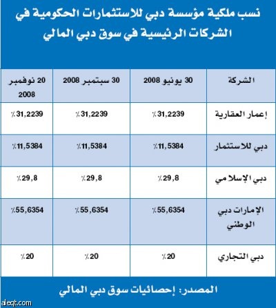بيانات تدحض شائعات تسييل حكومة دبي أصولها في الشركات المحلية لسداد ديونها