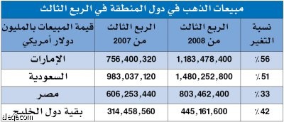 مبيعات الذهب في السعودية ترتفع 51% إلى 1.4 مليار دولار في الربع الثالث