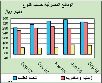 مؤسسة النقد تجري مقايضة للنقد الأجنبي مع البنوك المحلية بمليار دولار‏