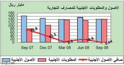 مؤسسة النقد تجري مقايضة للنقد الأجنبي مع البنوك المحلية بمليار دولار‏