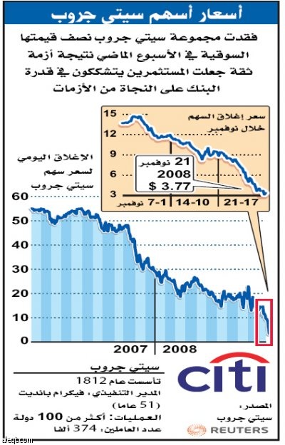 السلطات الأمريكية تهب لنجدة "سيتي جروب"