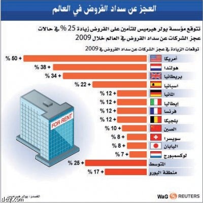 25 % زيادة في عجز شركات العالم عن سداد قروضها في 2009