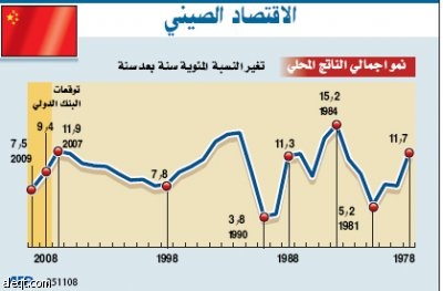 البنك الدولي: الصين ستسجل في 2009 أضعف نمو منذ 19 عاما