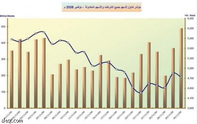 2.29 مليار ريال مبيعات المستثمرين الخليجيين في الأسهم السعودية