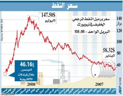 النفط يقترب من الحاجز النفسي 40 دولارا.. والعالم يترقب