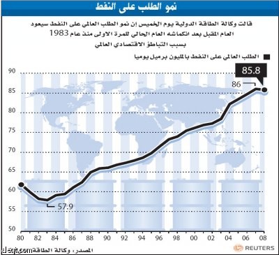"جولدمان ساكس" و"باريبا" يخفضان السعر المتوقع للنفط في 2009 إلى 45 و53 دولارا