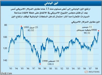 رفض الخطة الأمريكية لإنقاذ قطاع السيارات يثير الهلع في أسواق المال