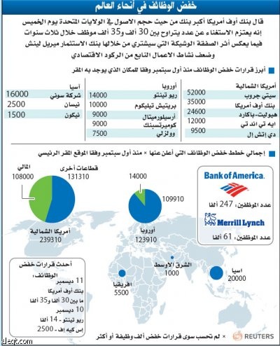 بنك أوف أمريكا يستغني عن 35 ألف موظف