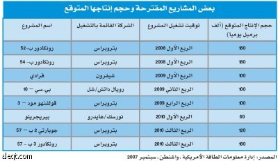 البرازيل تنضم إلى نادي الاحتياطيات النفطية الضخمة